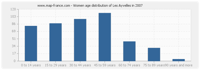 Women age distribution of Les Ayvelles in 2007